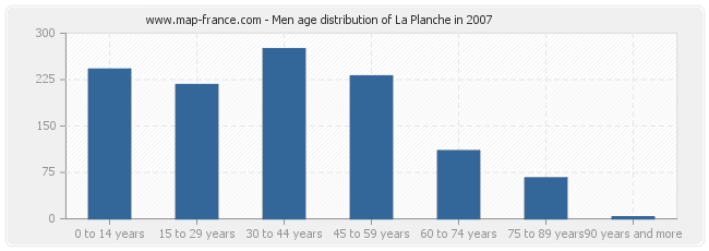 Men age distribution of La Planche in 2007